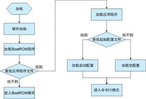 路由器 交换机 命令符操作 网络设备的文件管理与基本调试