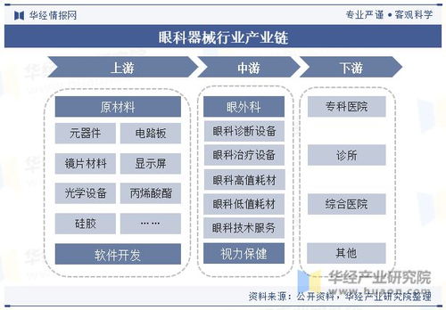 中国眼科器械行业现状分析,国产替代趋势明显 图